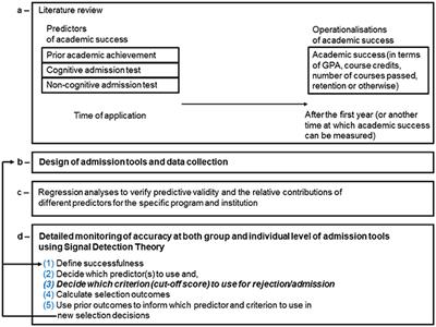 A Signal Detection Approach in a Multiple Cohort Study: Different Admission Tools Uniquely Select Different Successful Students